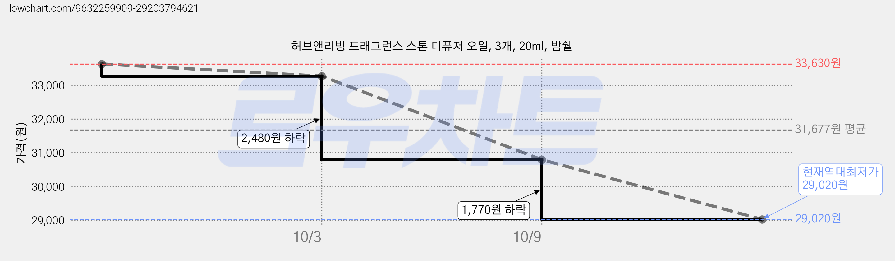 허브앤리빙 프래그런스 스톤 디퓨저 오일, 3개, 20ml, 밤쉘 가격 변동 차트, 현재가 29,020원, 역대최저가
