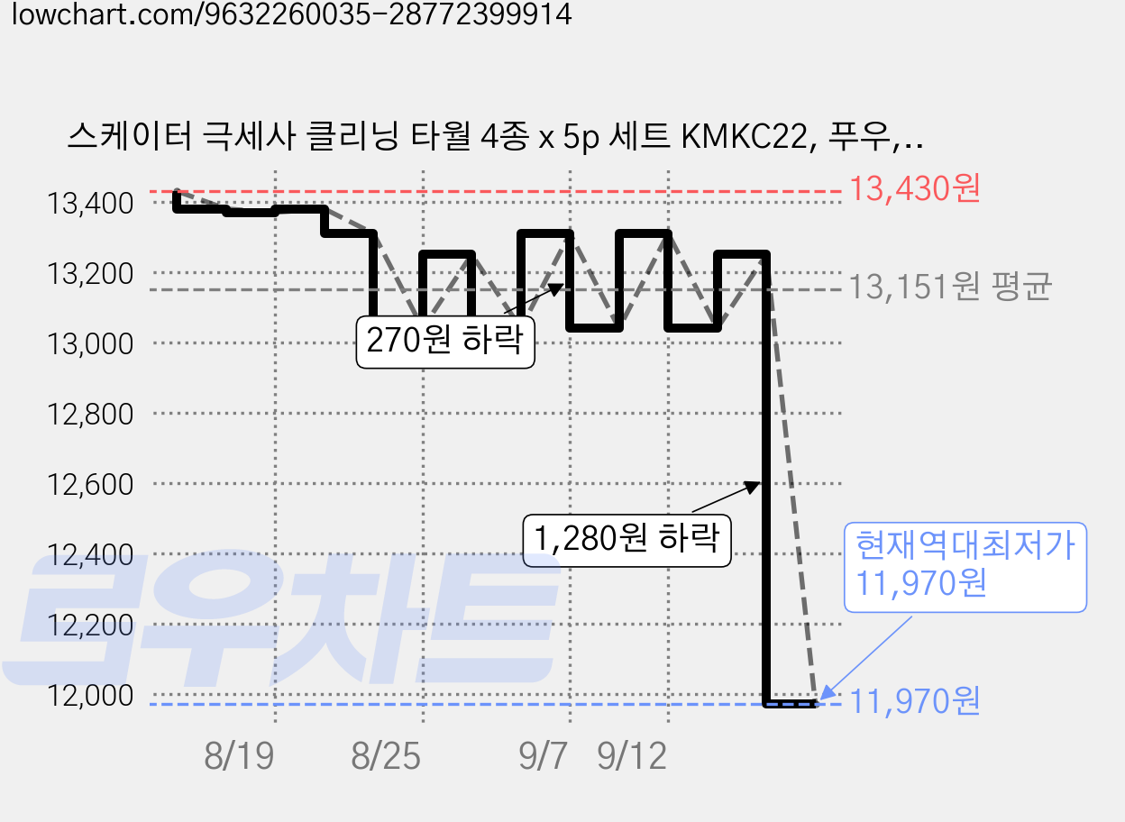 스케이터 극세사 클리닝 타월 4종 x 5p 세트 KMKC22, 푸우, 1세트 가격 변동 차트, 현재가 11,970원, 역대최저가