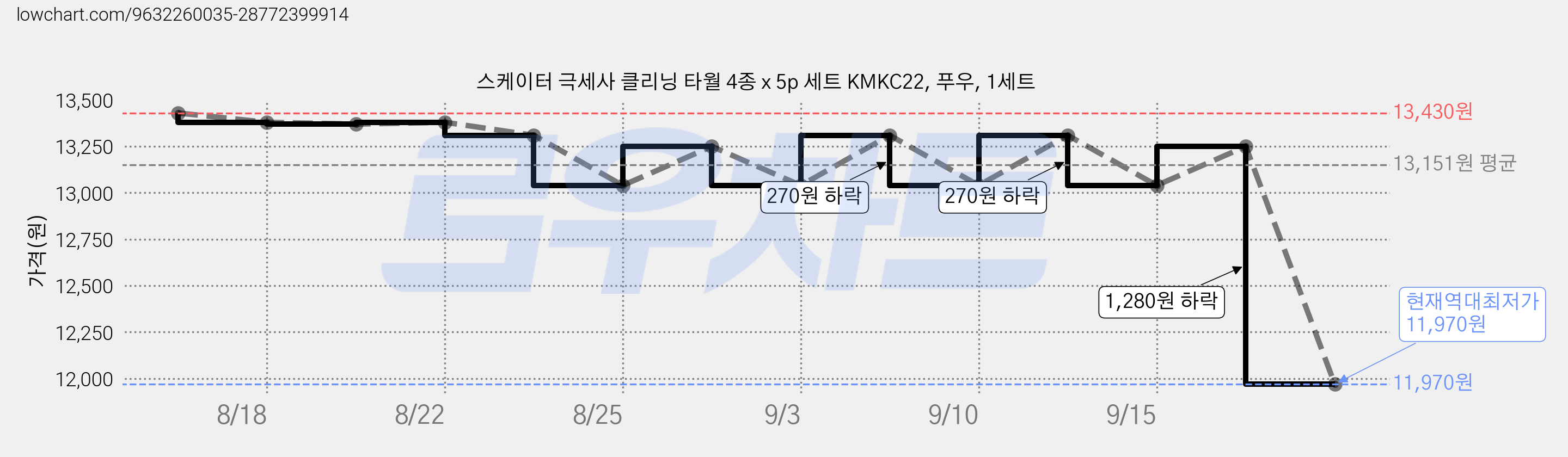 스케이터 극세사 클리닝 타월 4종 x 5p 세트 KMKC22, 푸우, 1세트 가격 변동 차트, 현재가 11,970원, 역대최저가