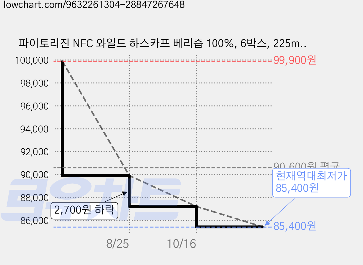 파이토리진 NFC 와일드 하스카프 베리즙 100%, 6박스, 225ml 가격 변동 차트, 현재가 85,400원, 역대최저가