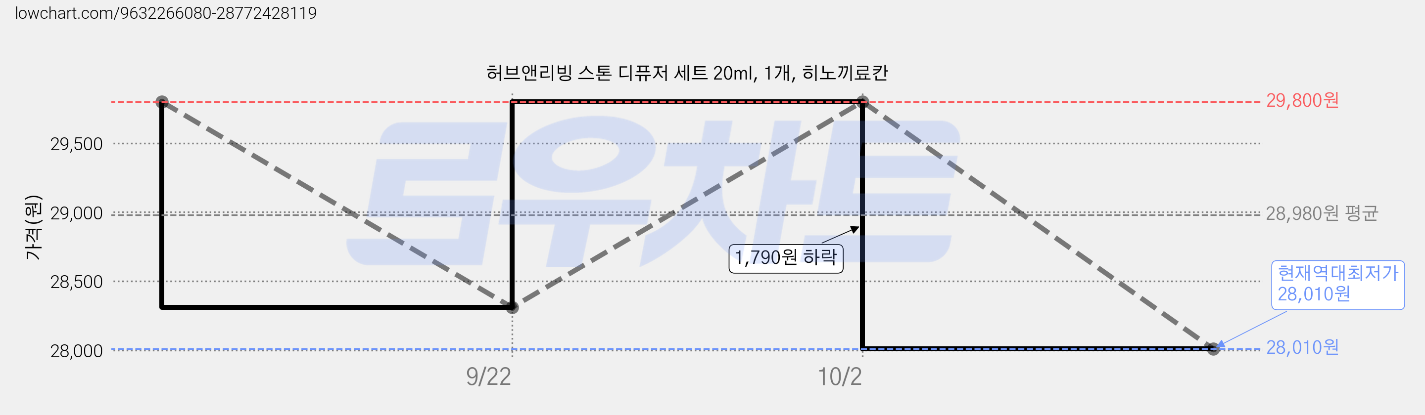 허브앤리빙 스톤 디퓨저 세트 20ml, 1개, 히노끼료칸 가격 변동 차트, 현재가 28,010원, 역대최저가