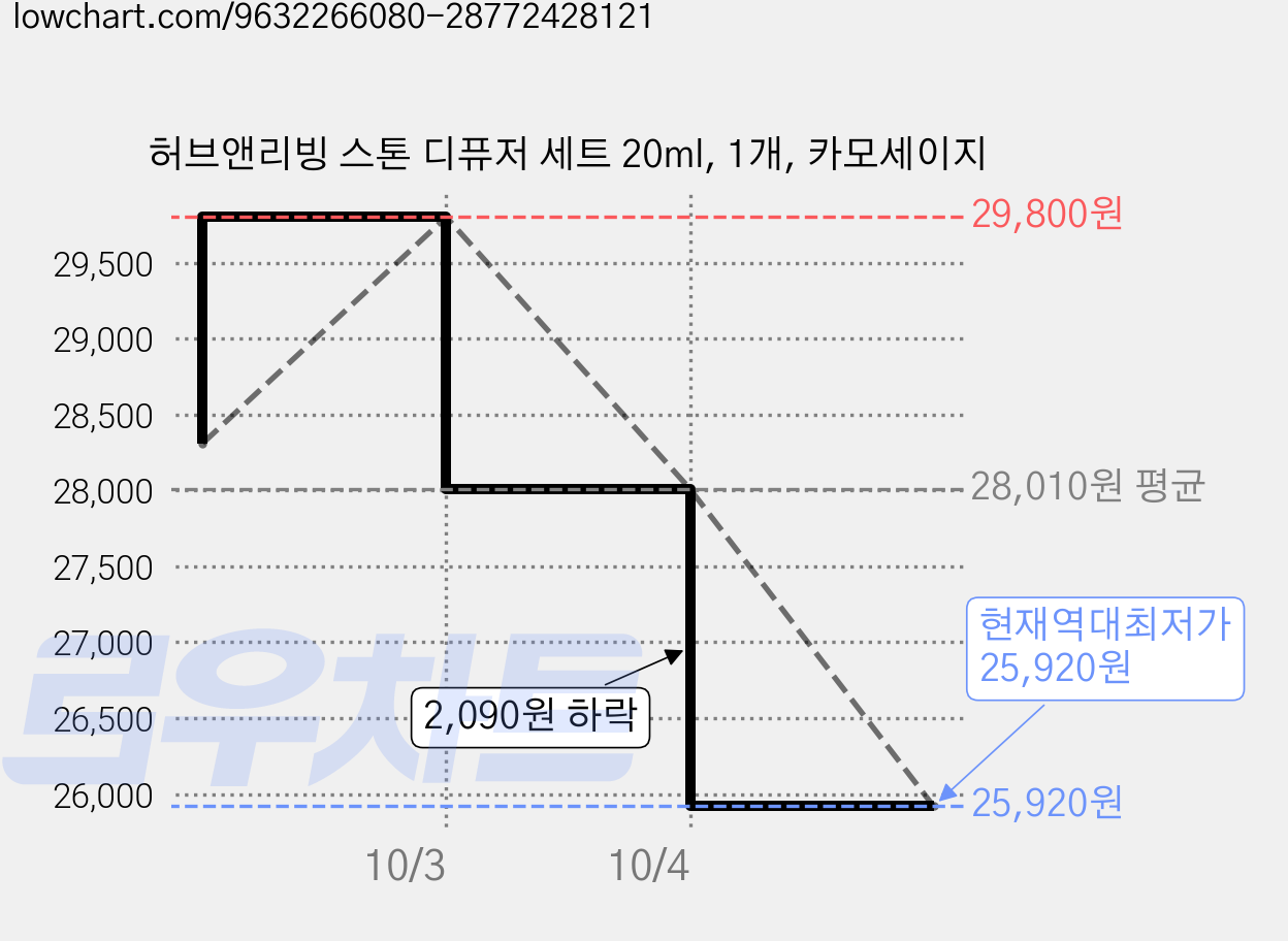 허브앤리빙 스톤 디퓨저 세트 20ml, 1개, 카모세이지 가격 변동 차트, 현재가 25,920원, 역대최저가