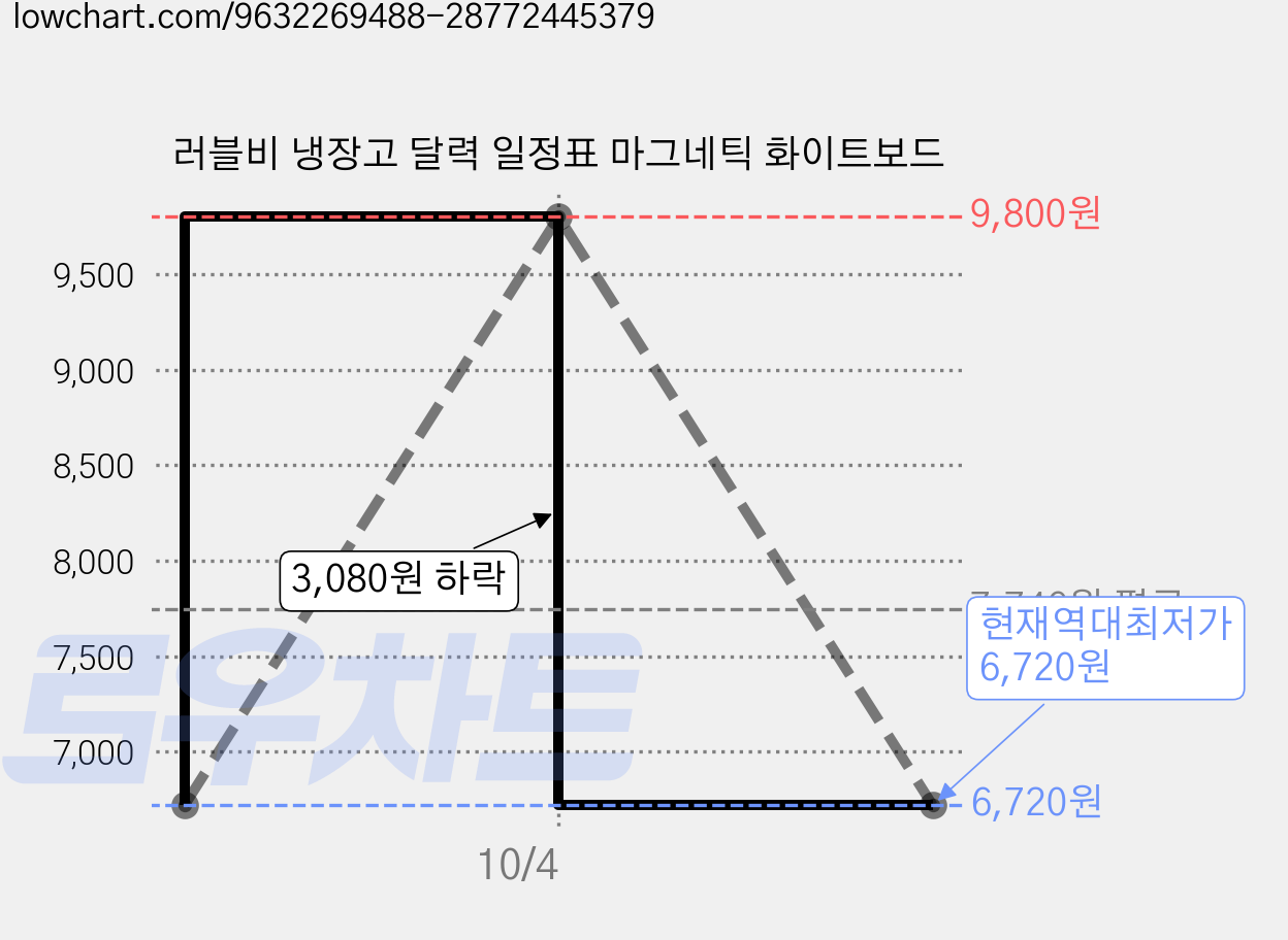러블비 냉장고 달력 일정표 마그네틱 화이트보드 가격 변동 차트, 현재가 6,720원, 역대최저가