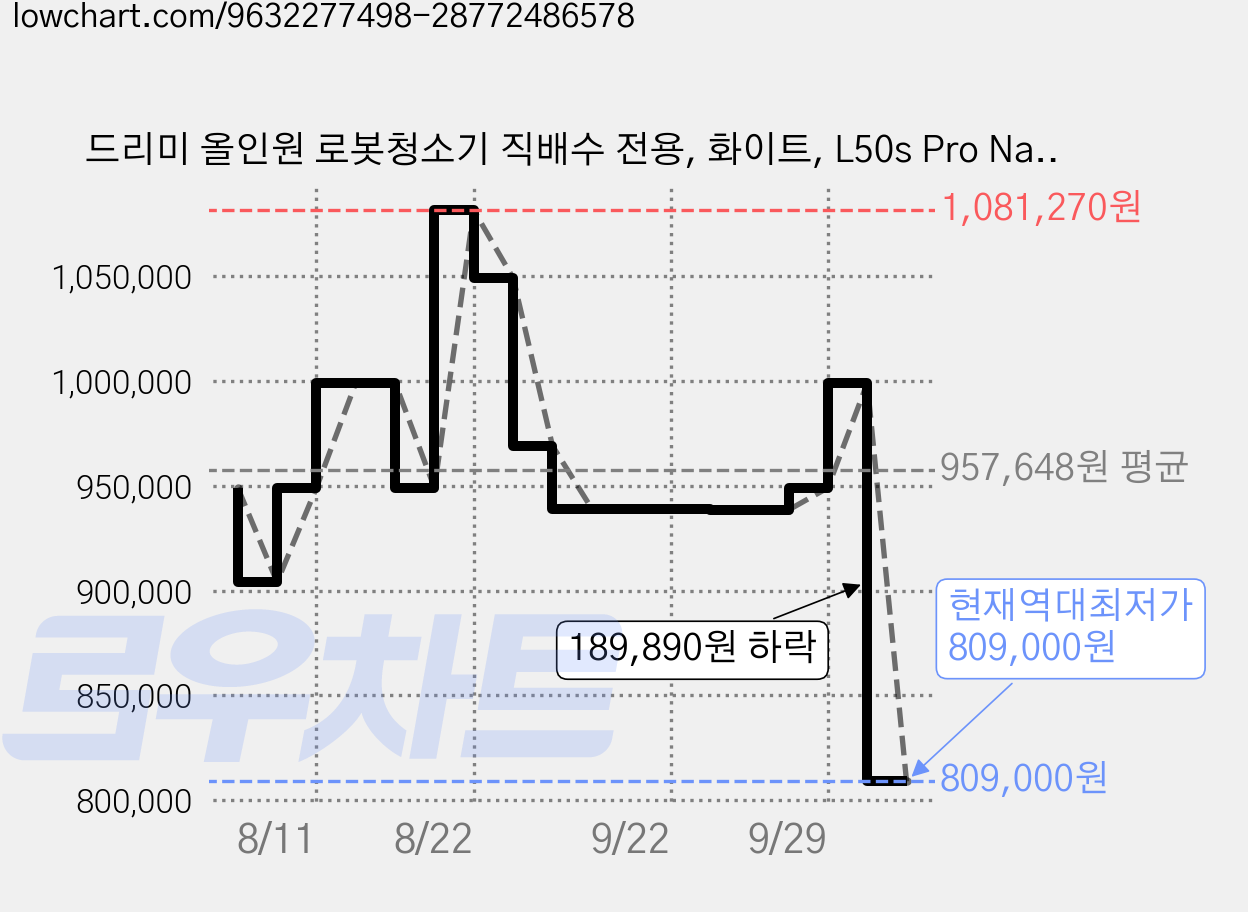드리미 올인원 로봇청소기 직배수 전용, 화이트, L50s Pro Nano 가격 변동 차트, 현재가 809,000원, 역대최저가