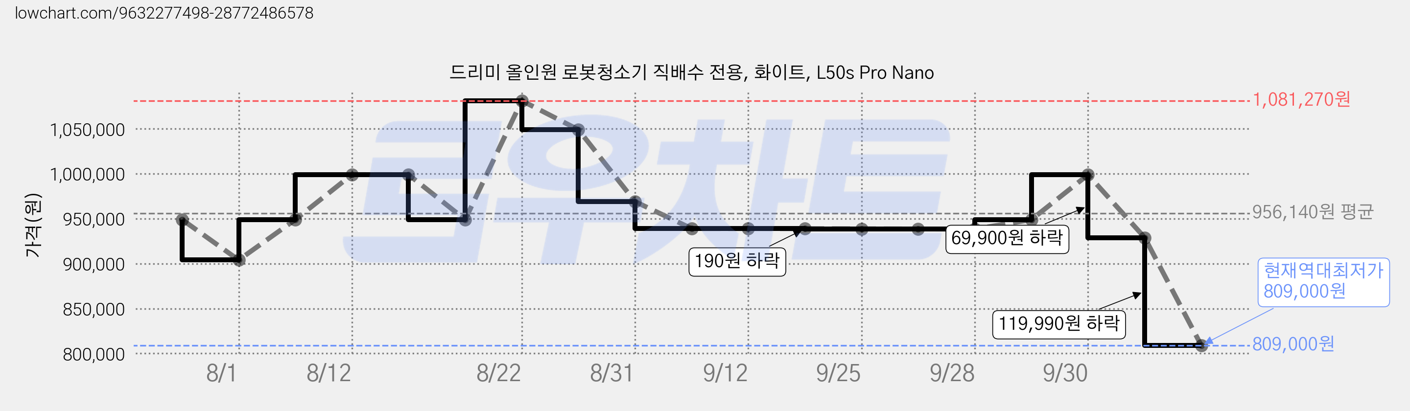 드리미 올인원 로봇청소기 직배수 전용, 화이트, L50s Pro Nano 가격 변동 차트, 현재가 809,000원, 역대최저가