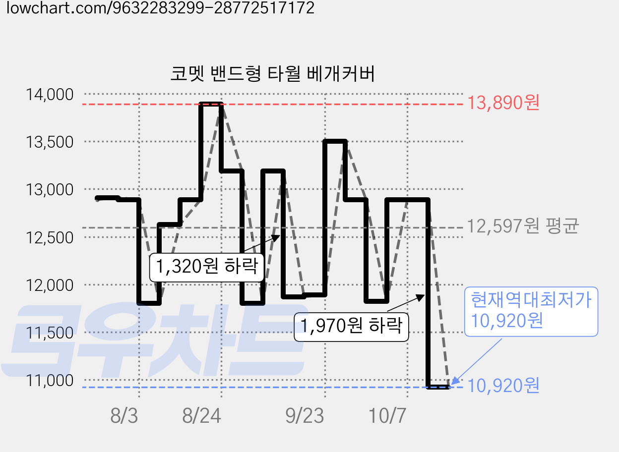 코멧 밴드형 타월 베개커버 가격 변동 차트, 현재가 10,920원, 역대최저가