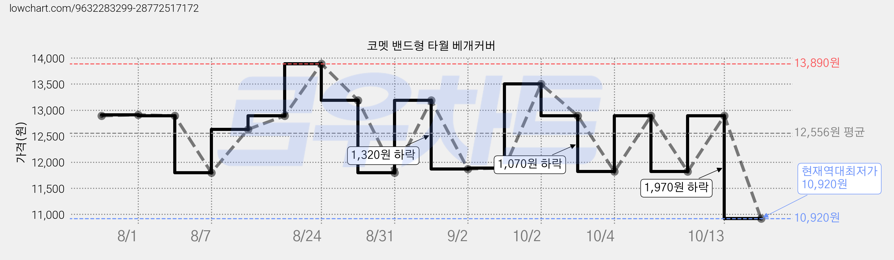 코멧 밴드형 타월 베개커버 가격 변동 차트, 현재가 10,920원, 역대최저가