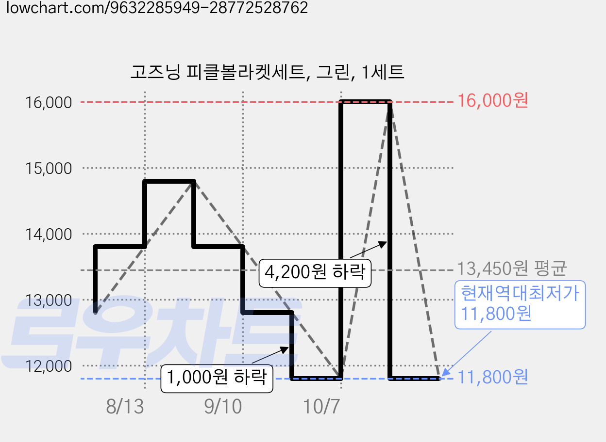 고즈닝 피클볼라켓세트, 그린, 1세트 가격 변동 차트, 현재가 11,800원, 역대최저가