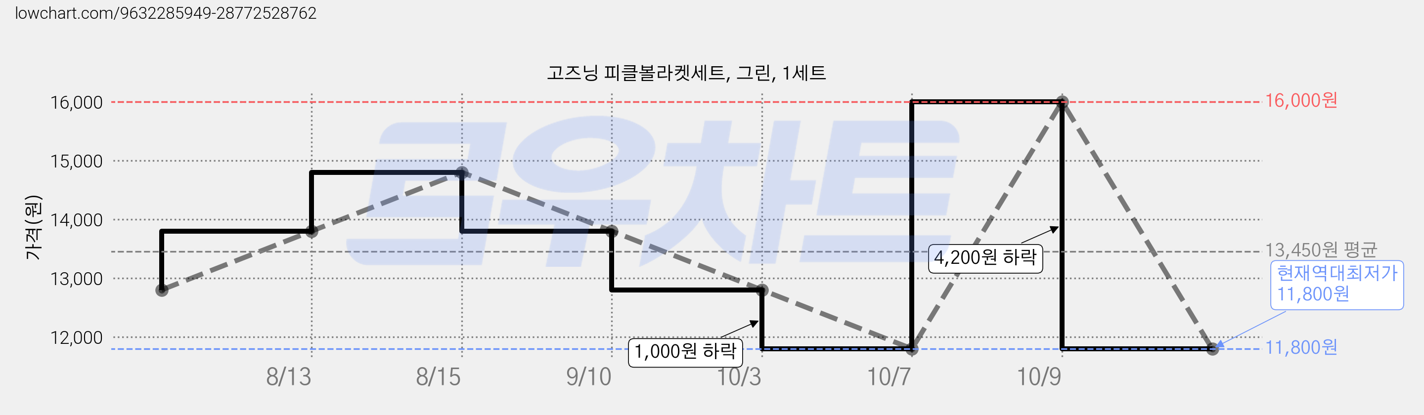 고즈닝 피클볼라켓세트, 그린, 1세트 가격 변동 차트, 현재가 11,800원, 역대최저가