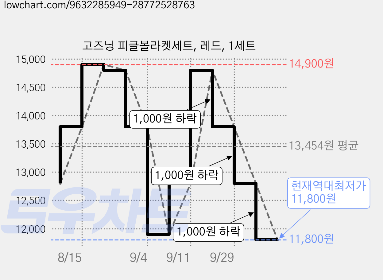 고즈닝 피클볼라켓세트, 레드, 1세트 가격 변동 차트, 현재가 11,800원, 역대최저가
