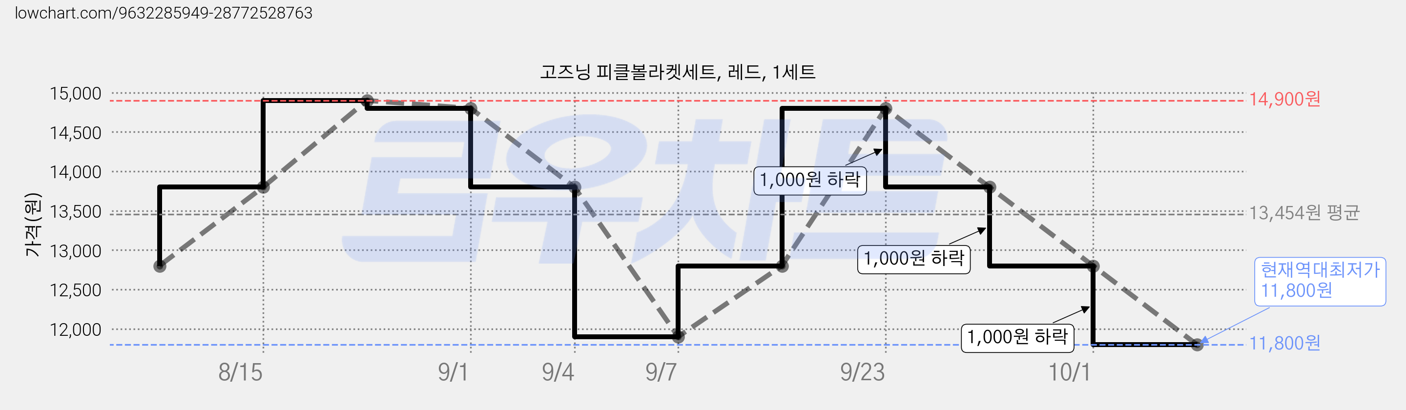 고즈닝 피클볼라켓세트, 레드, 1세트 가격 변동 차트, 현재가 11,800원, 역대최저가