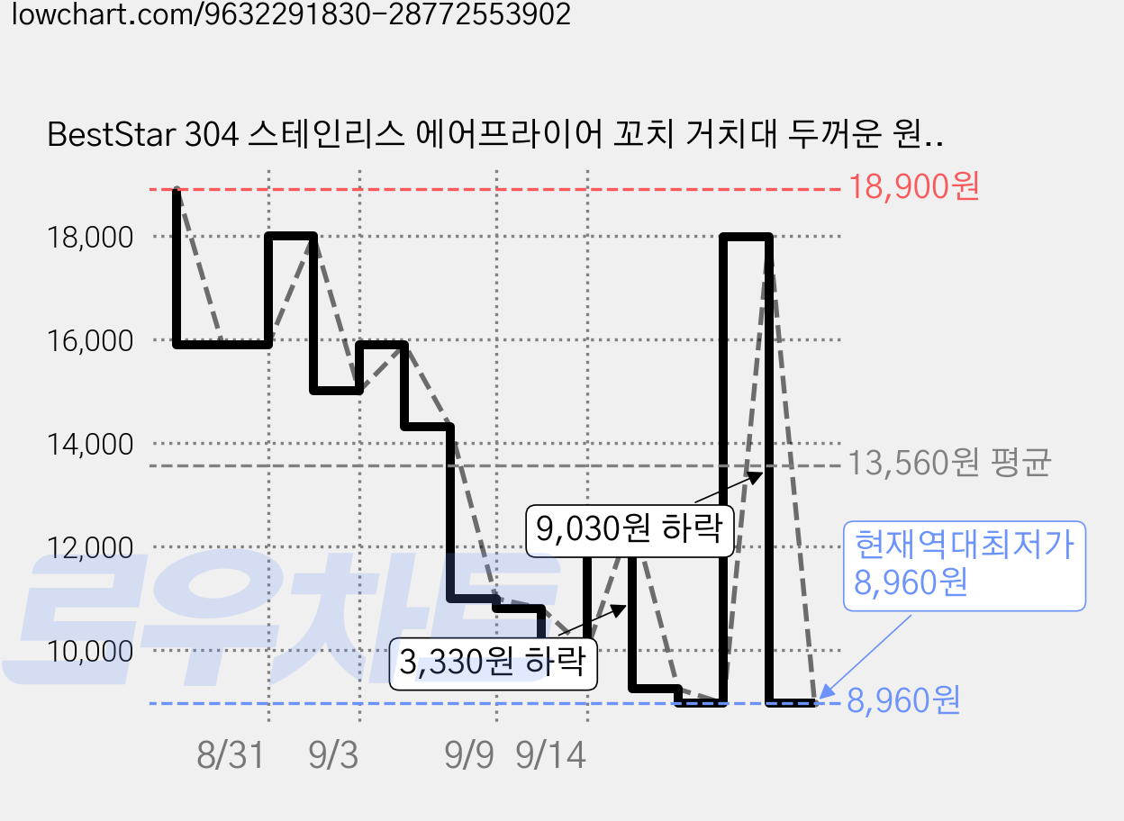 BestStar 304 스테인리스 에어프라이어 꼬치 거치대 두꺼운 원형 사각 오븐 스탠드 바베큐 롤스틱 홈용, 1세트 가격 변동 차트, 현재가 8,960원, 역대최저가