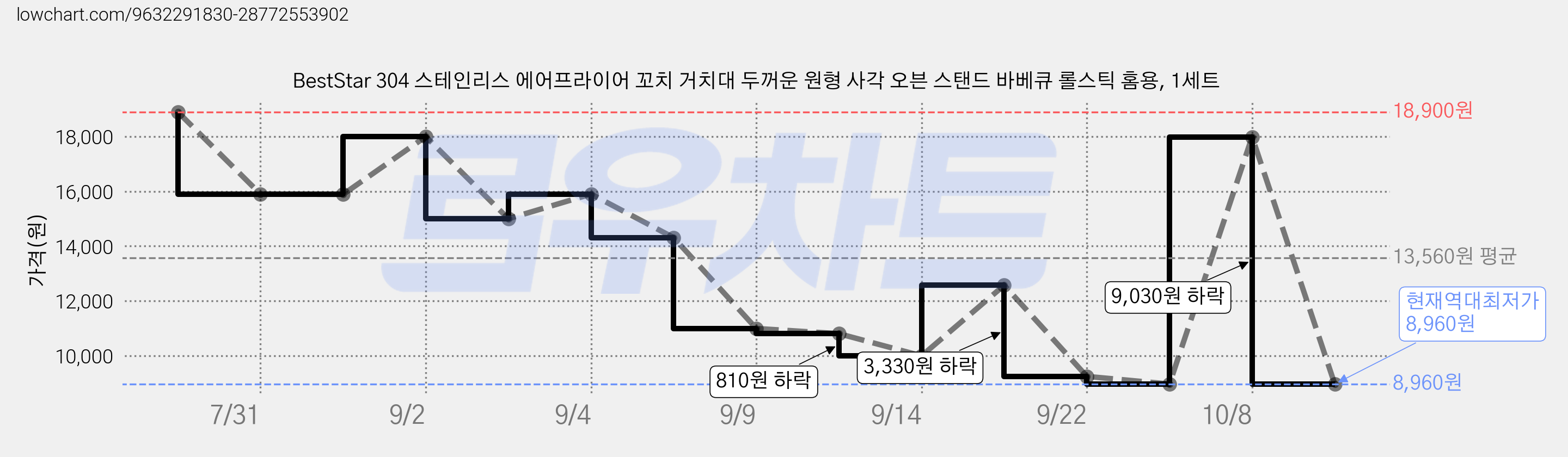 BestStar 304 스테인리스 에어프라이어 꼬치 거치대 두꺼운 원형 사각 오븐 스탠드 바베큐 롤스틱 홈용, 1세트 가격 변동 차트, 현재가 8,960원, 역대최저가