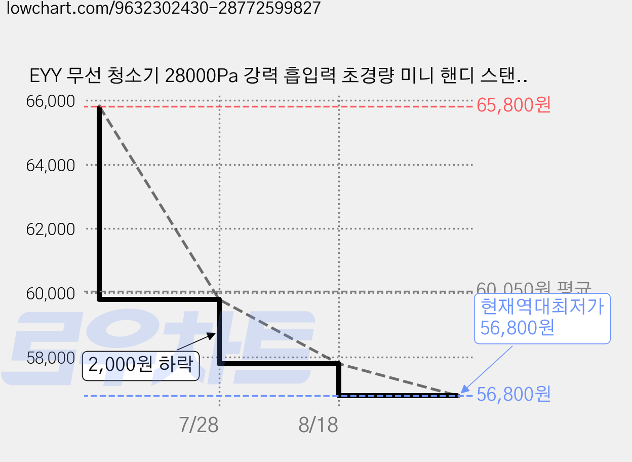 EYY 무선 청소기 28000Pa 강력 흡입력 초경량 미니 핸디 스탠드 가정용 차량용 다중 환경 활용 가능 10in1, 1개, 화이트 가격 변동 차트, 현재가 56,800원, 역대최저가