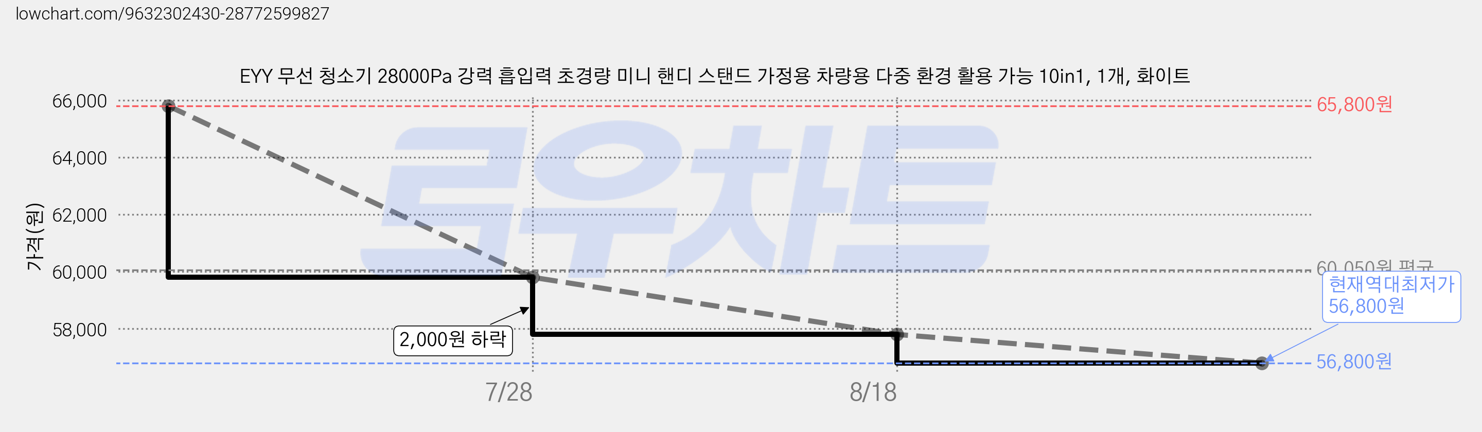 EYY 무선 청소기 28000Pa 강력 흡입력 초경량 미니 핸디 스탠드 가정용 차량용 다중 환경 활용 가능 10in1, 1개, 화이트 가격 변동 차트, 현재가 56,800원, 역대최저가