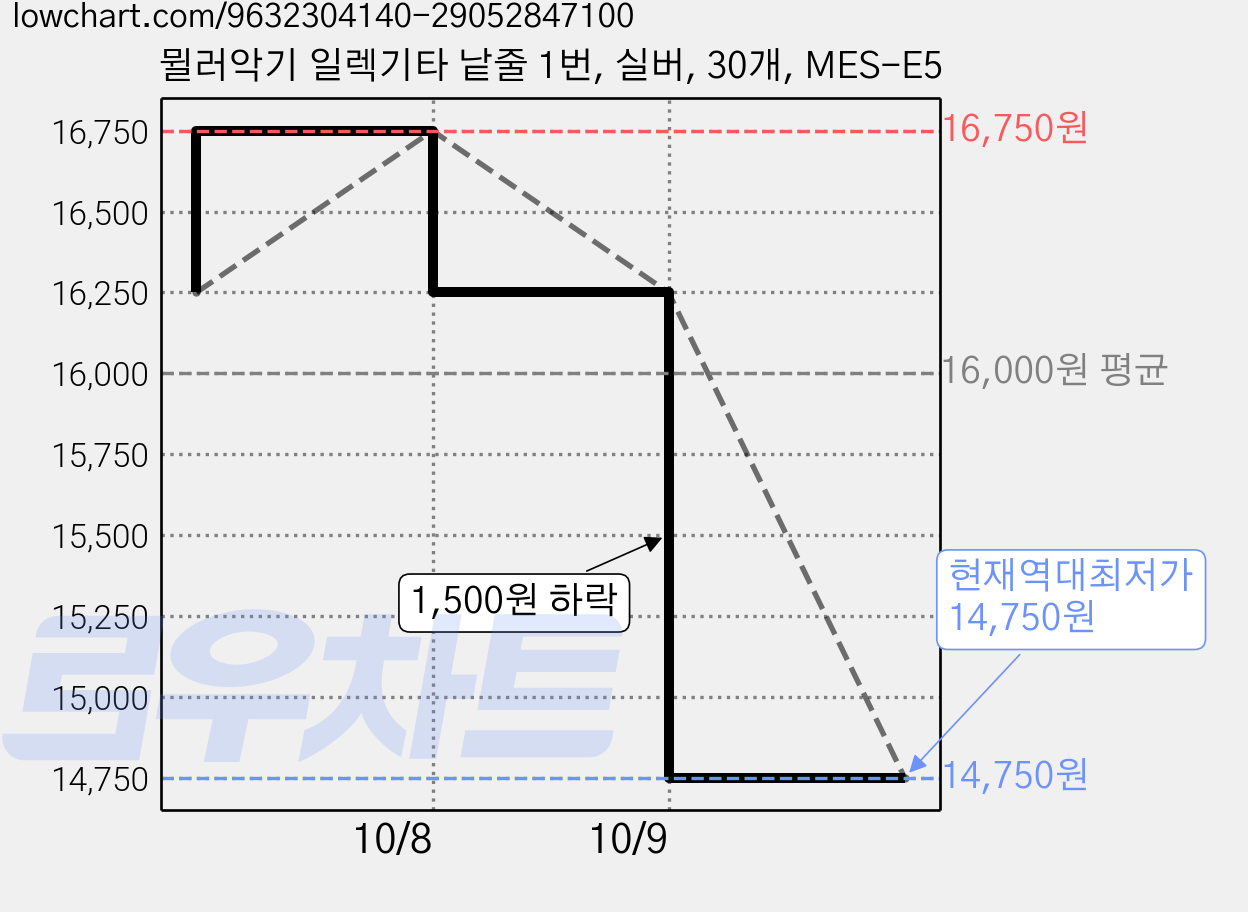 뮐러악기 일렉기타 낱줄 1번, 실버, 30개, MES-E5 가격 변동 차트, 현재가 14,750원, 역대최저가