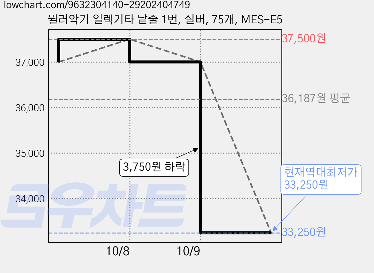 뮐러악기 일렉기타 낱줄 1번, 실버, 75개, MES-E5 가격 변동 차트, 현재가 33,250원, 역대최저가