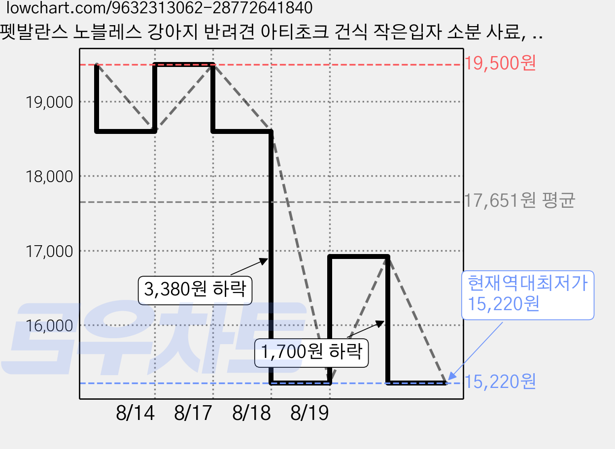 펫발란스 노블레스 강아지 반려견 아티초크 건식 작은입자 소분 사료, 1개, 2.1kg, 연어 가격 변동 차트, 현재가 15,220원, 역대최저가