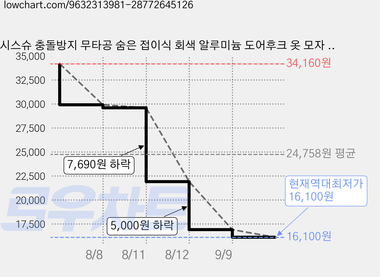 시스슈 충돌방지 무타공 숨은 접이식 회색 알루미늄 도어후크 옷 모자 수납걸이, 8개, 화이트 가격 변동 차트, 현재가 16,100원, 역대최저가