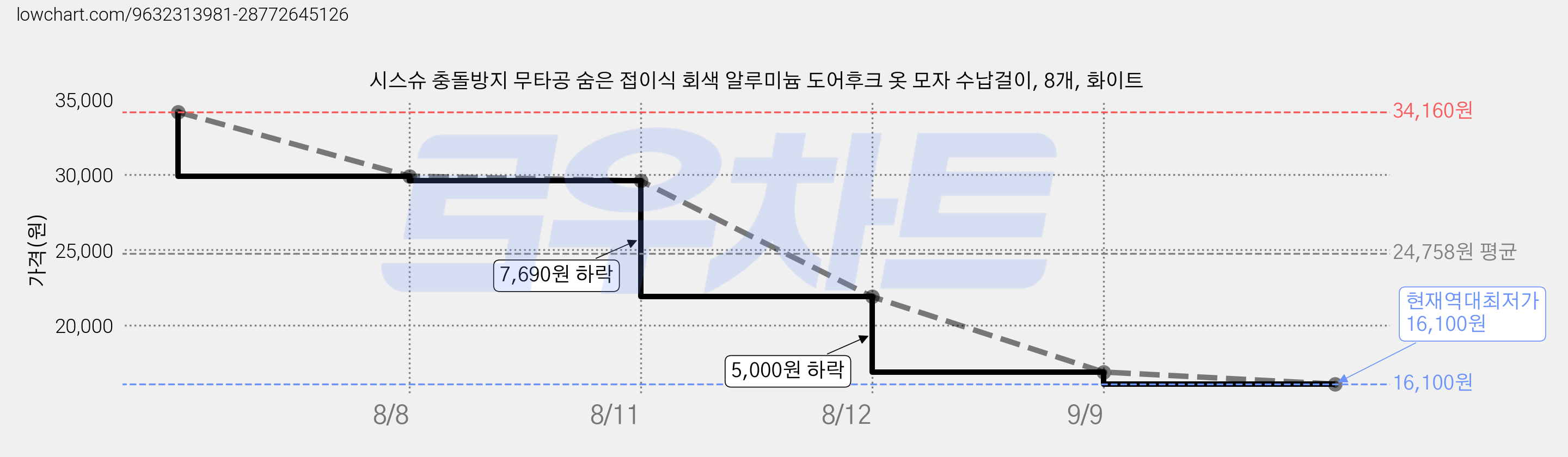시스슈 충돌방지 무타공 숨은 접이식 회색 알루미늄 도어후크 옷 모자 수납걸이, 8개, 화이트 가격 변동 차트, 현재가 16,100원, 역대최저가