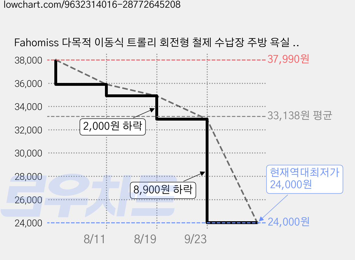 Fahomiss 다목적 이동식 트롤리 회전형 철제 수납장 주방 욕실 베란다 수납함 선반, 4단, 퓨어 화이트 가격 변동 차트, 현재가 24,000원, 역대최저가