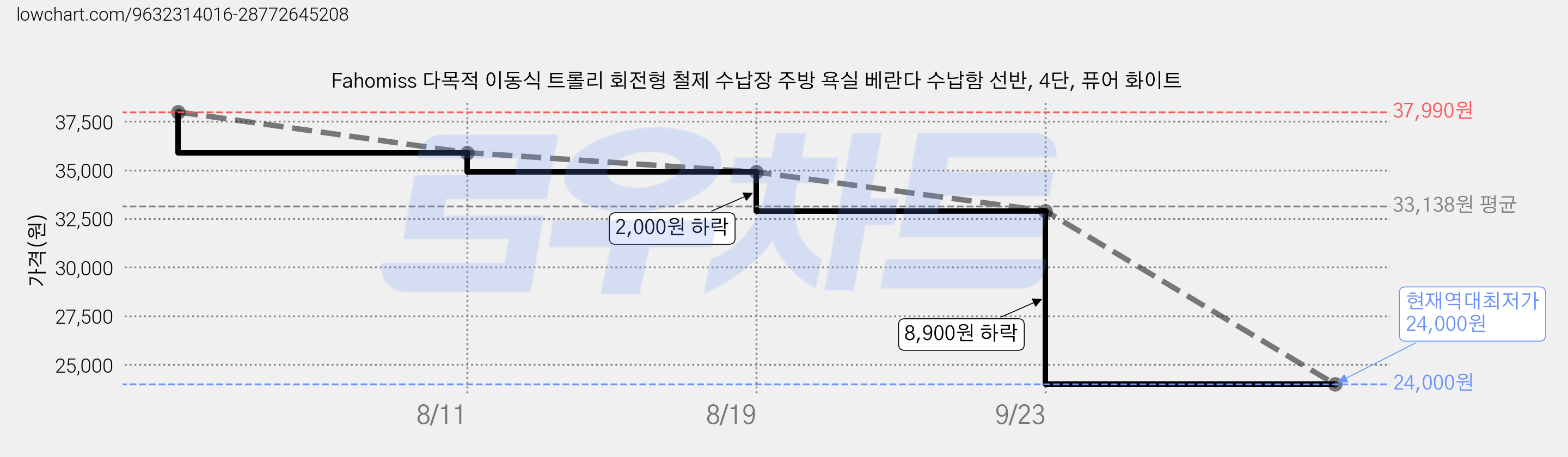 Fahomiss 다목적 이동식 트롤리 회전형 철제 수납장 주방 욕실 베란다 수납함 선반, 4단, 퓨어 화이트 가격 변동 차트, 현재가 24,000원, 역대최저가