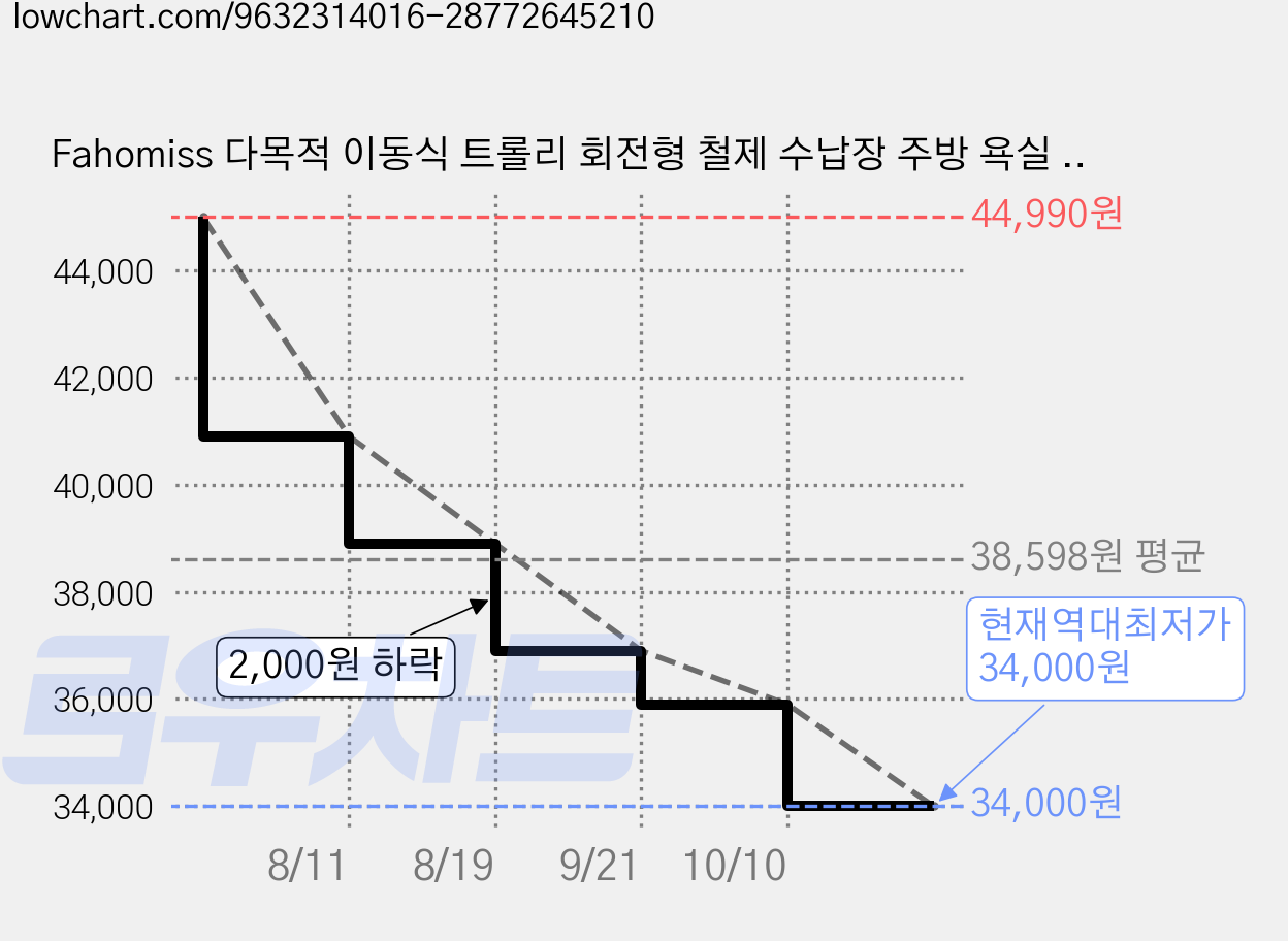 Fahomiss 다목적 이동식 트롤리 회전형 철제 수납장 주방 욕실 베란다 수납함 선반, 5단, 퓨어 화이트 가격 변동 차트, 현재가 34,000원, 역대최저가