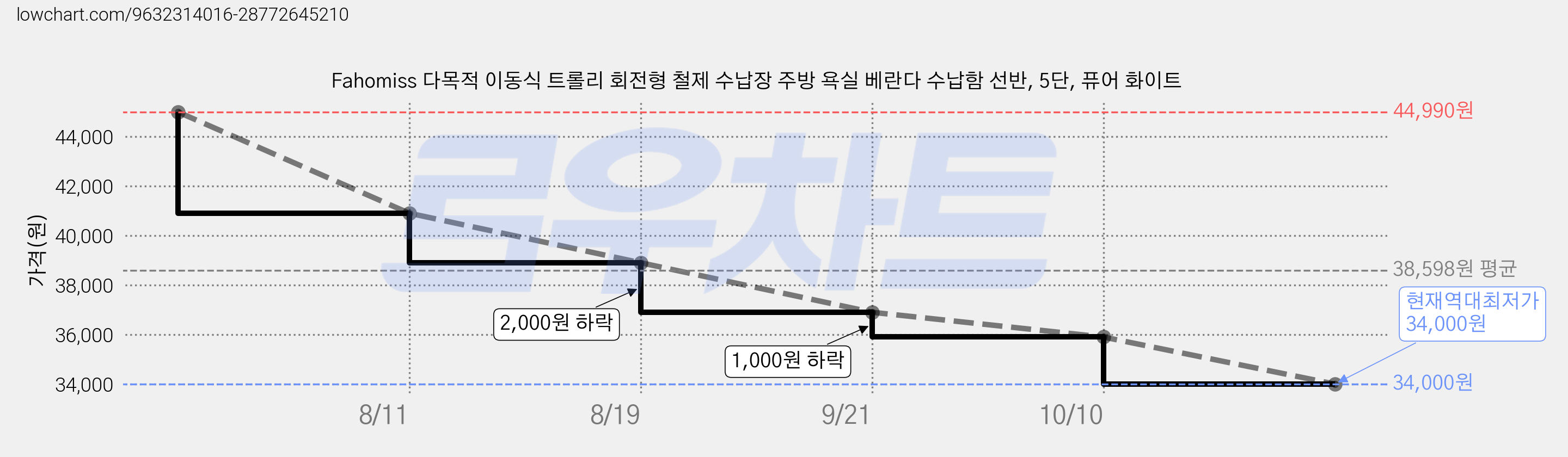 Fahomiss 다목적 이동식 트롤리 회전형 철제 수납장 주방 욕실 베란다 수납함 선반, 5단, 퓨어 화이트 가격 변동 차트, 현재가 34,000원, 역대최저가