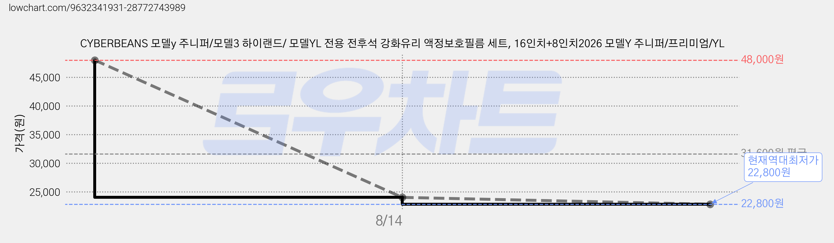 CYBERBEANS 모델y 주니퍼/모델3 하이랜드/ 모델YL 전용 전후석 강화유리 액정보호필름 세트, 16인치+8인치2026 모델Y 주니퍼/프리미엄/YL 가격 변동 차트, 현재가 22,800원, 역대최저가