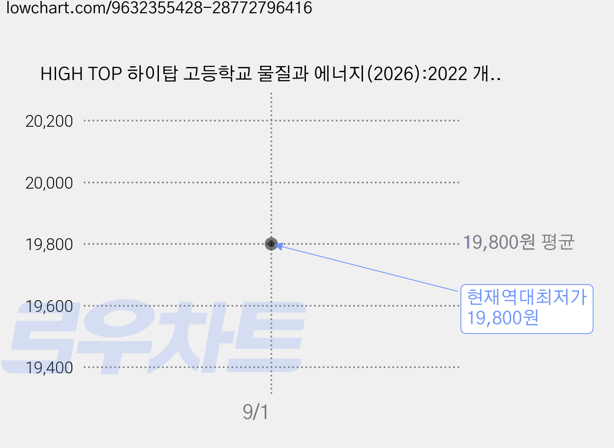HIGH TOP 하이탑 고등학교 물질과 에너지(2026):2022 개정 교육과정 / 과학 고수들의 필독서, 동아출판, 조향숙,김호성,노동규,신석진 가격 변동 차트, 현재가 19,800원, 역대최저가
