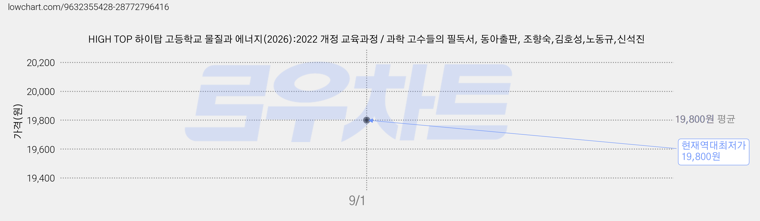 HIGH TOP 하이탑 고등학교 물질과 에너지(2026):2022 개정 교육과정 / 과학 고수들의 필독서, 동아출판, 조향숙,김호성,노동규,신석진 가격 변동 차트, 현재가 19,800원, 역대최저가
