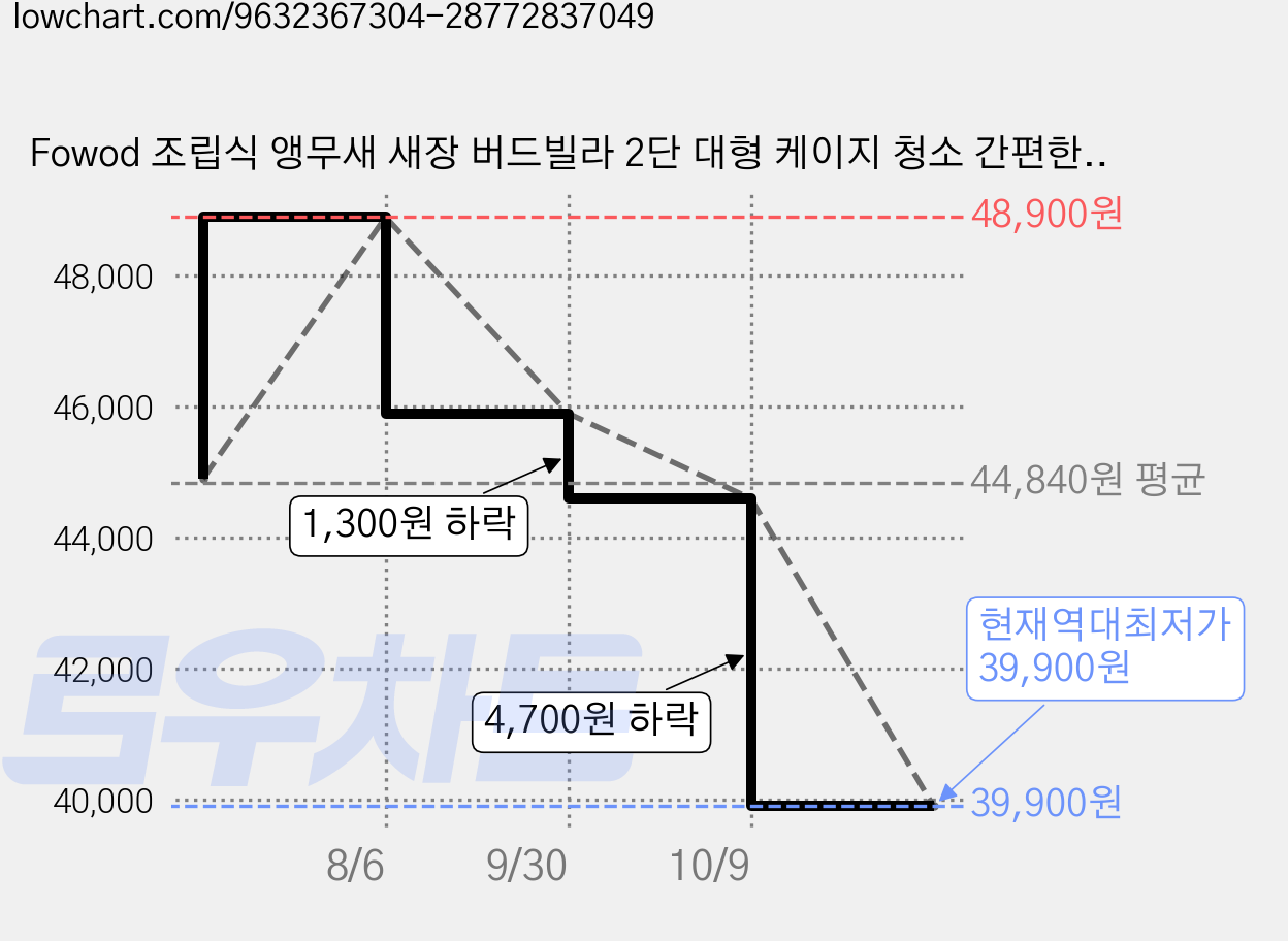 Fowod 조립식 앵무새 새장 버드빌라 2단 대형 케이지 청소 간편한 애완동물 케이지, 1개, 화이트 가격 변동 차트, 현재가 39,900원, 역대최저가