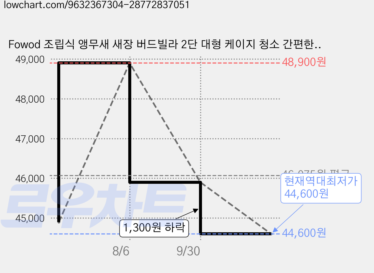 Fowod 조립식 앵무새 새장 버드빌라 2단 대형 케이지 청소 간편한 애완동물 케이지, 1개, 블랙 가격 변동 차트, 현재가 44,600원, 역대최저가
