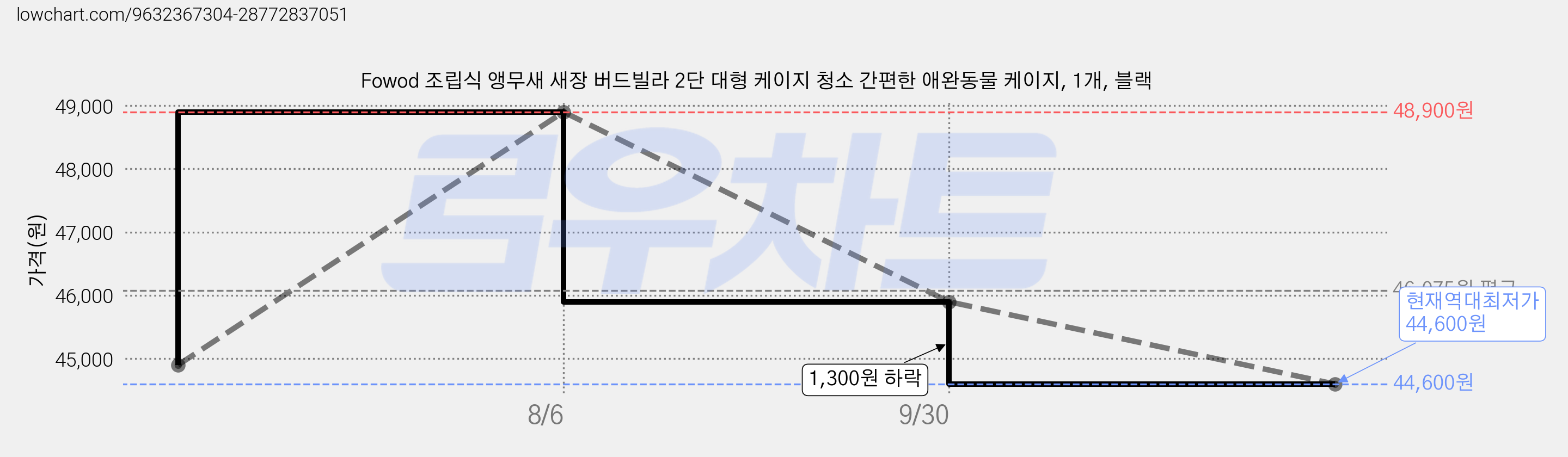 Fowod 조립식 앵무새 새장 버드빌라 2단 대형 케이지 청소 간편한 애완동물 케이지, 1개, 블랙 가격 변동 차트, 현재가 44,600원, 역대최저가