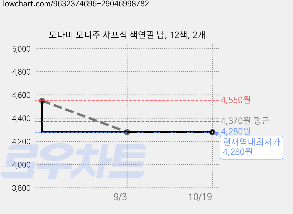 모나미 모니주 샤프식 색연필 남, 12색, 2개 가격 변동 차트, 현재가 4,280원, 역대최저가