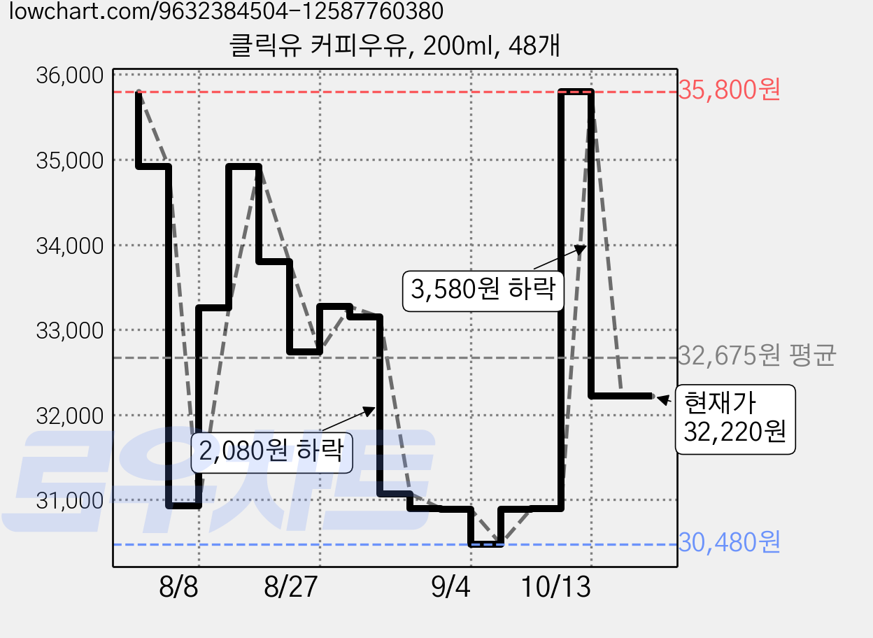 클릭유 커피우유, 200ml, 48개 가격 변동 차트, 현재가 35,800원, 관측 최저가 30,480원