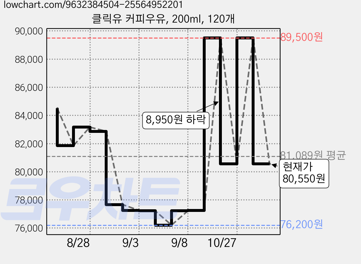 클릭유 커피우유, 200ml, 120개 가격 변동 차트, 현재가 80,550원, 관측 최저가 76,200원