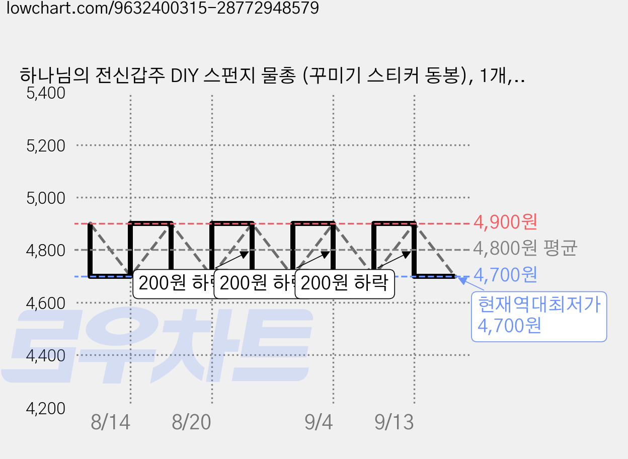 하나님의 전신갑주 DIY 스펀지 물총 (꾸미기 스티커 동봉), 1개, 주황 가격 변동 차트, 현재가 4,700원, 역대최저가