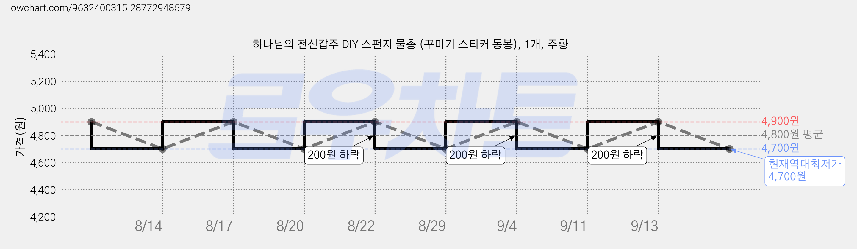 하나님의 전신갑주 DIY 스펀지 물총 (꾸미기 스티커 동봉), 1개, 주황 가격 변동 차트, 현재가 4,700원, 역대최저가