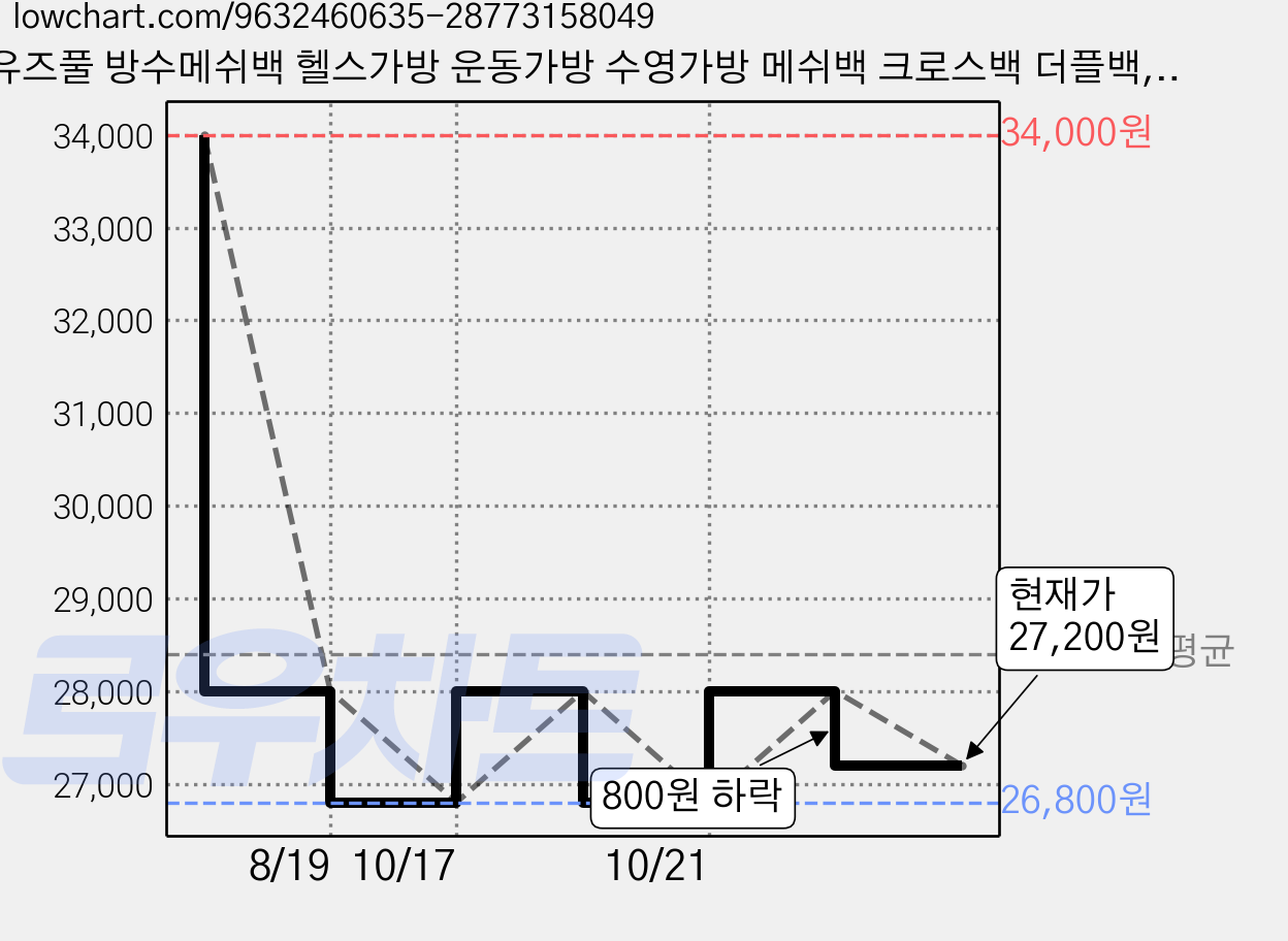 유즈풀 방수메쉬백 헬스가방 운동가방 수영가방 메쉬백 크로스백 더플백, 1개, 블루 가격 변동 차트, 현재가 27,200원, 관측 최저가 26,800원
