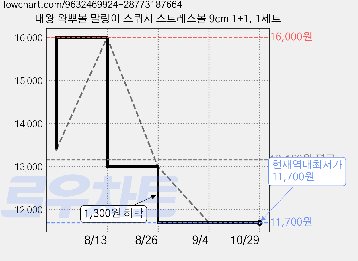 대왕 왁뿌볼 말랑이 스퀴시 스트레스볼 9cm 1+1, 1세트 가격 변동 차트, 현재가 11,700원, 역대최저가