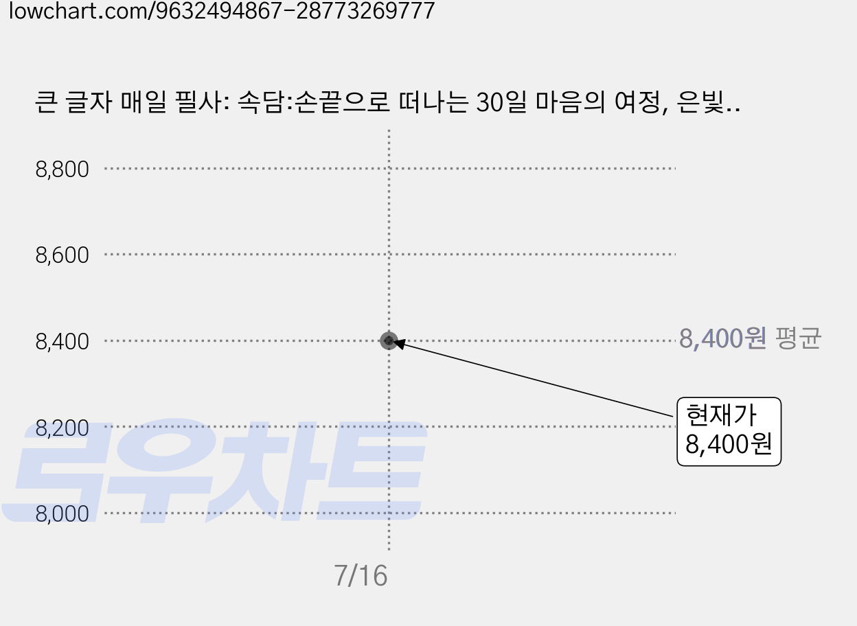 큰 글자 매일 필사: 속담:손끝으로 떠나는 30일 마음의 여정, 은빛서재, 다숲 가격 변동 차트, 현재가 8,400원