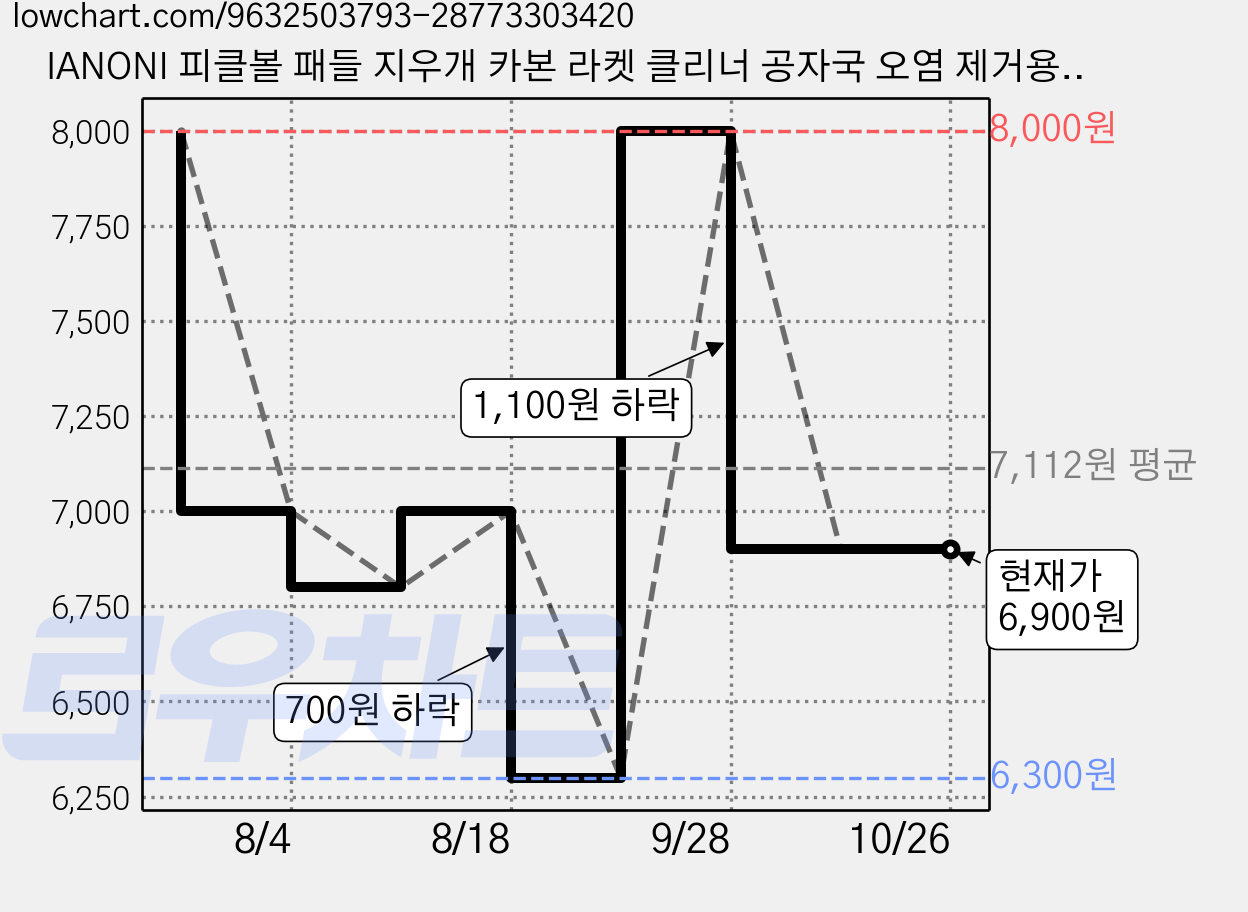 IANONI 피클볼 패들 지우개 카본 라켓 클리너 공자국 오염 제거용 고무, 1개, 블랙 가격 변동 차트, 현재가 6,900원, 관측 최저가 6,300원