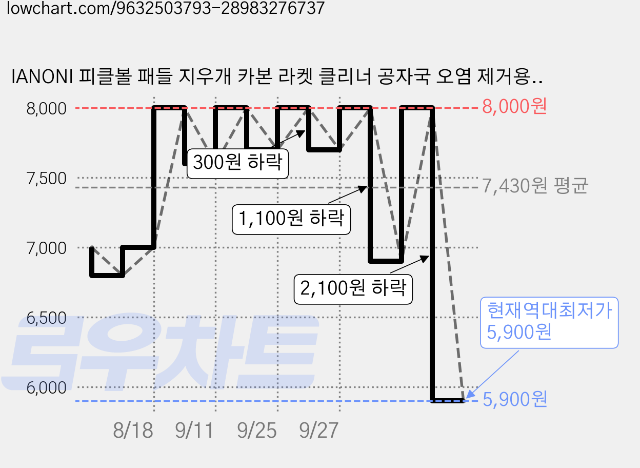 IANONI 피클볼 패들 지우개 카본 라켓 클리너 공자국 오염 제거용 고무, 1개, 블루 가격 변동 차트, 현재가 5,900원, 역대최저가