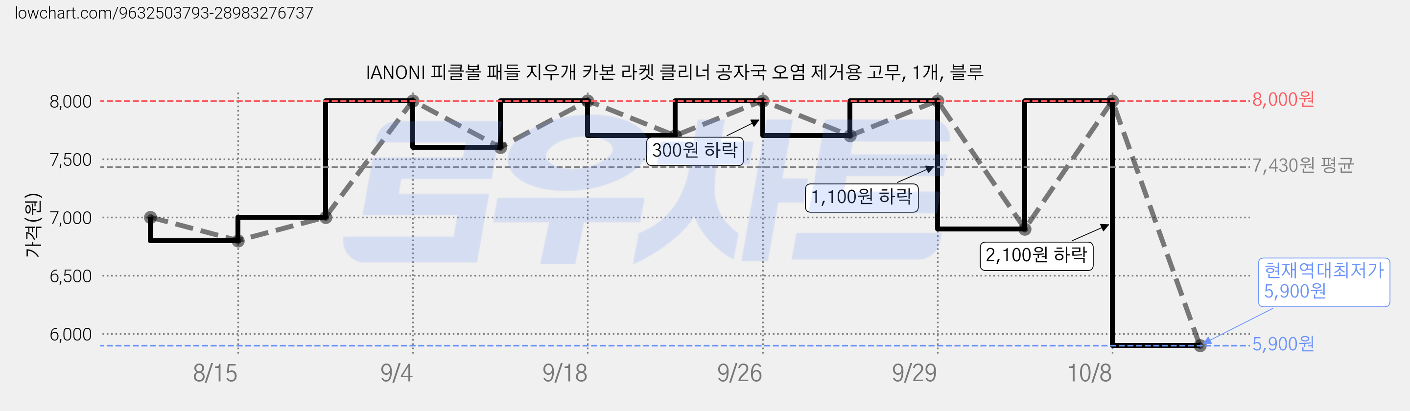 IANONI 피클볼 패들 지우개 카본 라켓 클리너 공자국 오염 제거용 고무, 1개, 블루 가격 변동 차트, 현재가 5,900원, 역대최저가
