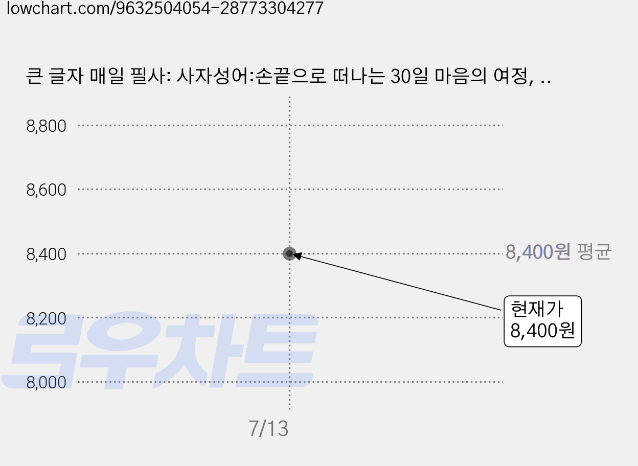큰 글자 매일 필사: 사자성어:손끝으로 떠나는 30일 마음의 여정, 은빛서재, 다숲 가격 변동 차트, 현재가 8,400원