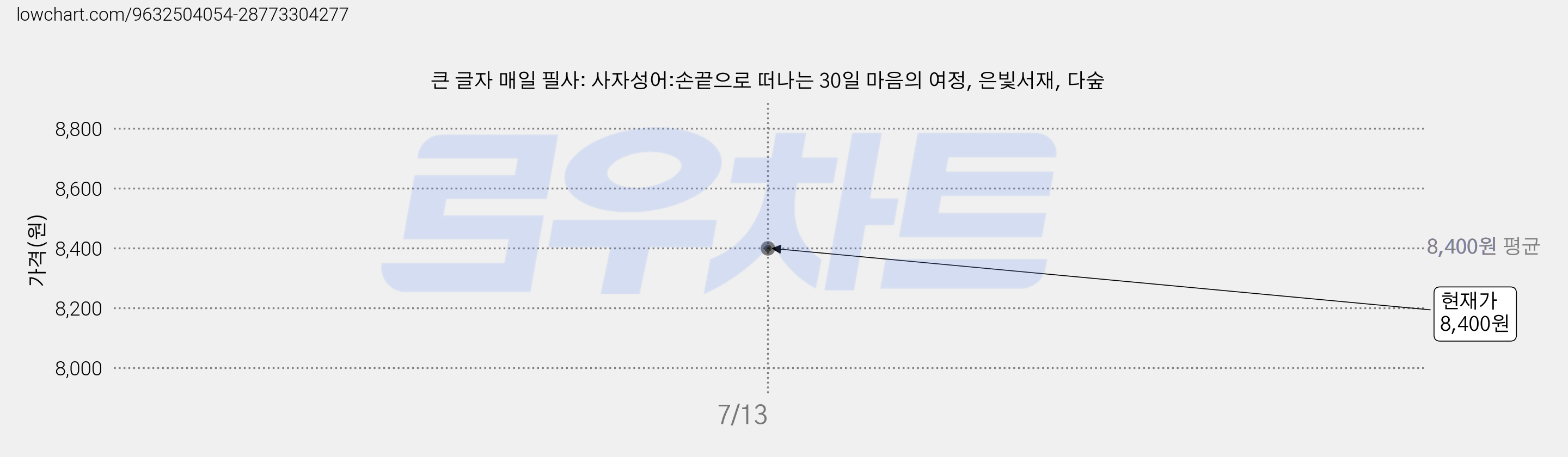 큰 글자 매일 필사: 사자성어:손끝으로 떠나는 30일 마음의 여정, 은빛서재, 다숲 가격 변동 차트, 현재가 8,400원