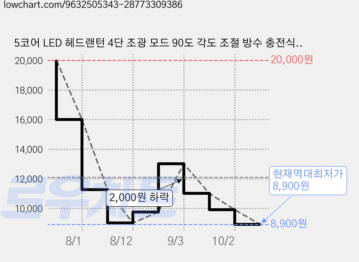 5코어 LED 헤드랜턴 4단 조광 모드 90도 각도 조절 방수 충전식 헤드라이트 캠핑 낚시 야외작업용 헤드램프, 1개, blue 가격 변동 차트, 현재가 8,900원, 역대최저가