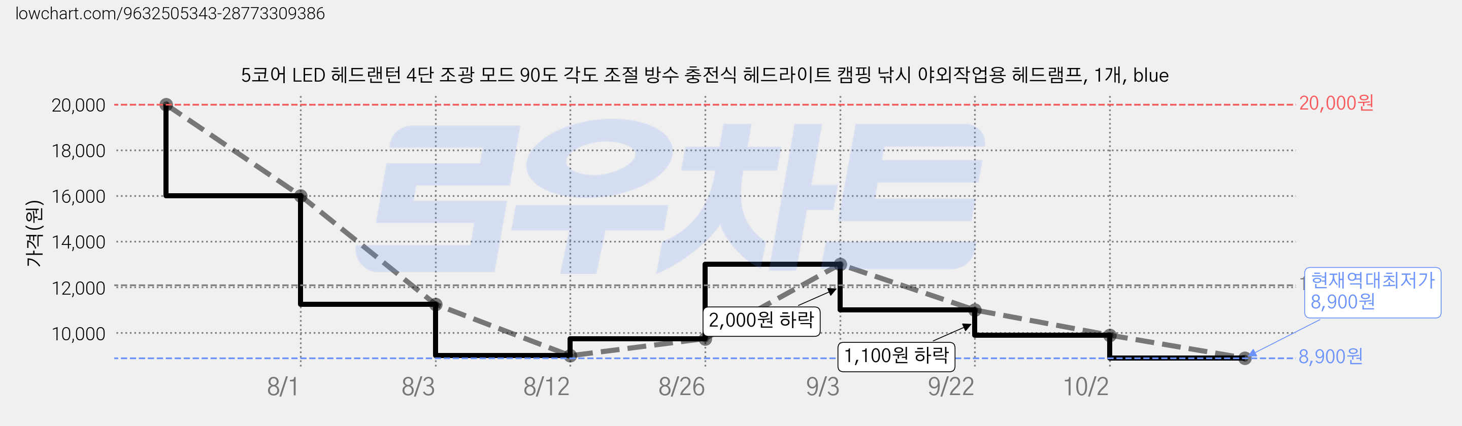 5코어 LED 헤드랜턴 4단 조광 모드 90도 각도 조절 방수 충전식 헤드라이트 캠핑 낚시 야외작업용 헤드램프, 1개, blue 가격 변동 차트, 현재가 8,900원, 역대최저가