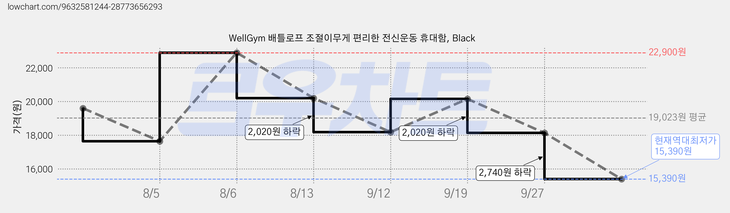 WellGym 배틀로프 조절이무게 편리한 전신운동 휴대함, Black 가격 변동 차트, 현재가 15,390원, 역대최저가